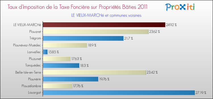 Taux d'imposition de la taxe foncière sur le bati 2011 pour LE VIEUX-MARCHé et les communes proches Comparaison des taux d'imposition de la taxe foncière sur le bati 2011 pour LE VIEUX-MARCHé et les communes voisines