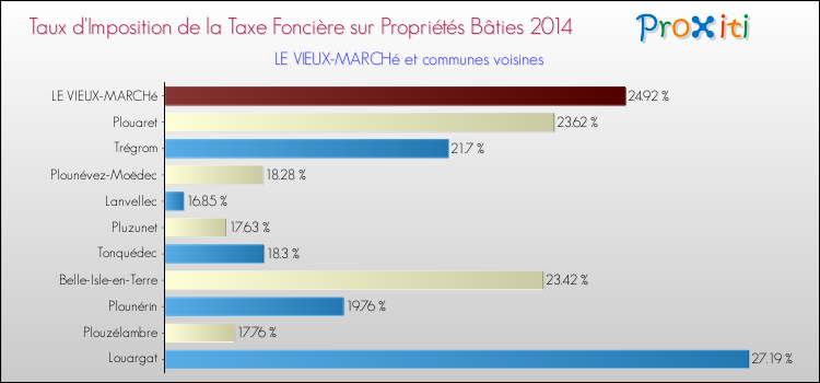 Taux d'imposition de la taxe foncière sur le bati 2014 pour LE VIEUX-MARCHé et les communes proches Comparaison des taux d'imposition de la taxe foncière sur le bati 2014 pour LE VIEUX-MARCHé et les communes voisines