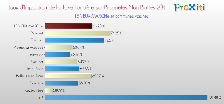 Taux d'imposition de la taxe foncière sur les immeubles et terrains non batis 2011 pour LE VIEUX-MARCHé et les communes proches Comparaison des taux d'imposition de la taxe foncière sur les immeubles et terrains non batis 2011 pour LE VIEUX-MARCHé et les communes voisines