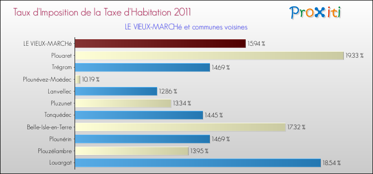 Taux d'imposition de la taxe d'habitation 2011 pour LE VIEUX-MARCHé et les communes proches Comparaison des taux d'imposition de la taxe d'habitation 2011 pour LE VIEUX-MARCHé et les communes voisines
