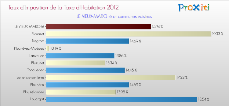 Taux d'imposition de la taxe d'habitation 2012 pour LE VIEUX-MARCHé et les communes proches Comparaison des taux d'imposition de la taxe d'habitation 2012 pour LE VIEUX-MARCHé et les communes voisines