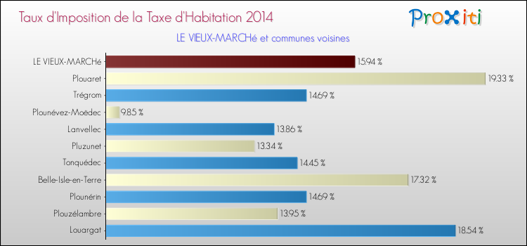 Taux d'imposition de la taxe d'habitation 2014 pour LE VIEUX-MARCHé et les communes proches Comparaison des taux d'imposition de la taxe d'habitation 2014 pour LE VIEUX-MARCHé et les communes voisines