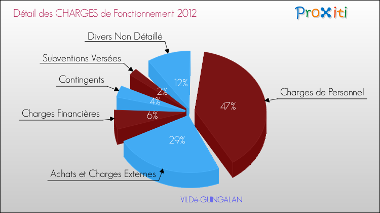 Décomposition des Charges de Fonctionnement 2012 de la commune de VILDé-GUINGALAN Charges de Fonctionnement 2012 pour la commune de VILDé-GUINGALAN