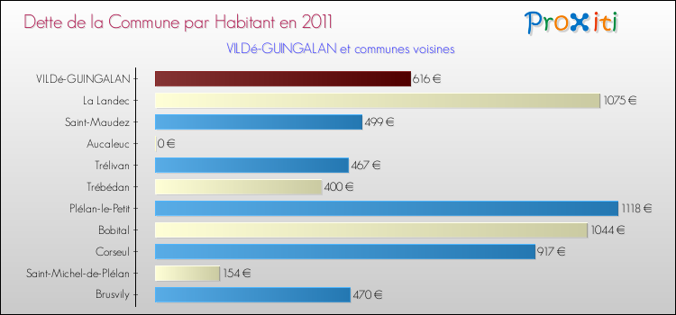 Dette par habitant de la commune en 2011 pour VILDé-GUINGALAN et les communes proches Comparaison de la dette par habitant de la commune en 2011 pour VILDé-GUINGALAN et les communes voisines