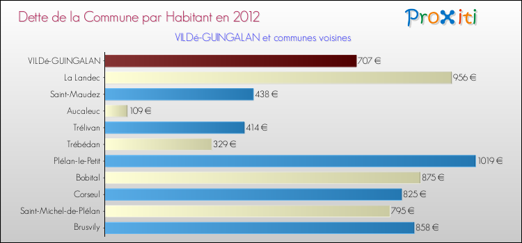 Dette par habitant de la commune en 2012 pour VILDé-GUINGALAN et les communes proches Comparaison de la dette par habitant de la commune en 2012 pour VILDé-GUINGALAN et les communes voisines