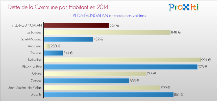 Dette par habitant de la commune en 2014 pour VILDé-GUINGALAN et les communes proches Comparaison de la dette par habitant de la commune en 2014 pour VILDé-GUINGALAN et les communes voisines
