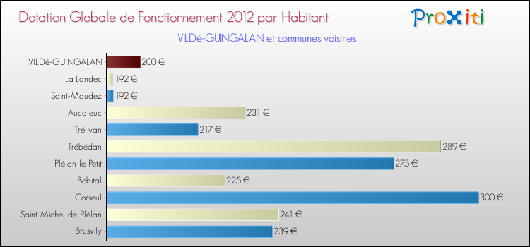 Montant des dotations globales de fonctionnement DGF par Habitant pour VILDé-GUINGALAN et les communes proches Comparaison des des dotations globales de fonctionnement DGF par habitant pour VILDé-GUINGALAN et les communes voisines