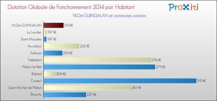 Montant des dotations globales de fonctionnement DGF par Habitant pour VILDé-GUINGALAN et les communes proches en 2014. Comparaison des des dotations globales de fonctionnement DGF par habitant pour VILDé-GUINGALAN et les communes voisines en 2014.