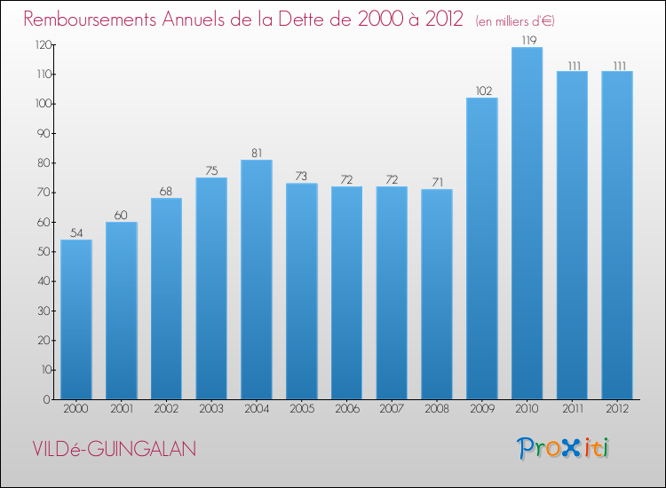 Evolution de l'annuité de la dette pour la commune de VILDé-GUINGALAN de 2000 à 2012 Annuités de la dette pour VILDé-GUINGALAN de 2000 à 2012