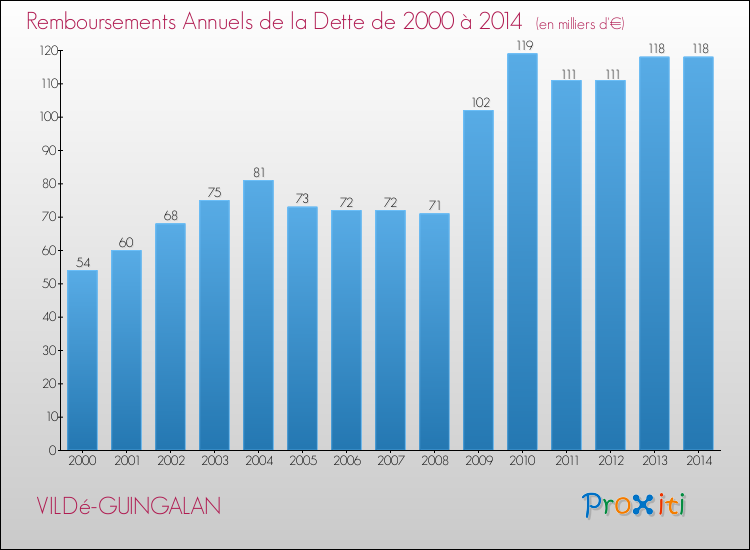 Evolution de l'annuité de la dette pour la commune de VILDé-GUINGALAN de 2000 à 2014 Annuités de la dette pour VILDé-GUINGALAN de 2000 à 2014