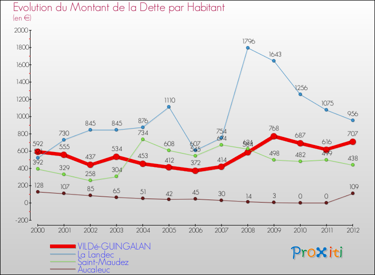 Evolution de la dette par habitant pour la commune de VILDé-GUINGALAN et les communes proches de 2000 à 2012 Comparaison de la dette par habitant pour VILDé-GUINGALAN et les communes voisines de 2000 à 2012