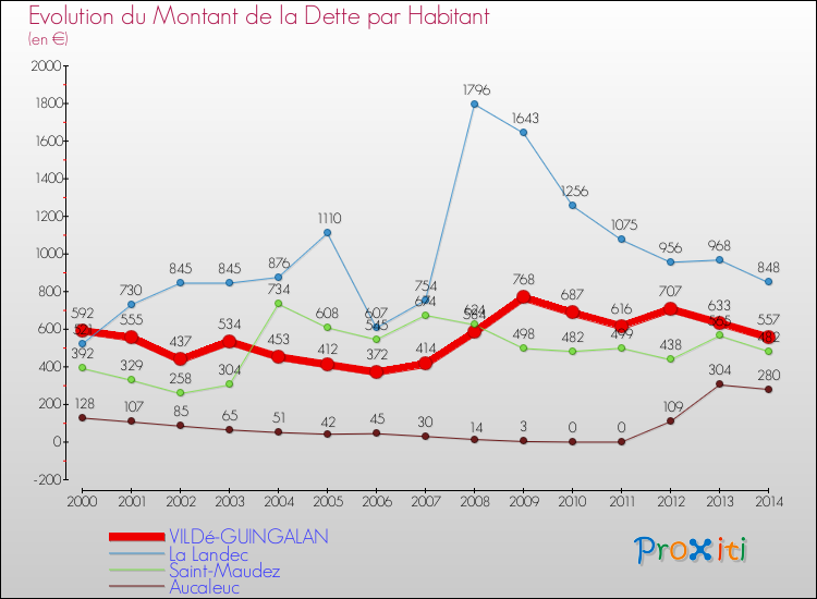 Evolution de la dette par habitant pour la commune de VILDé-GUINGALAN et les communes proches de 2000 à 2014 Comparaison de la dette par habitant pour VILDé-GUINGALAN et les communes voisines de 2000 à 2014