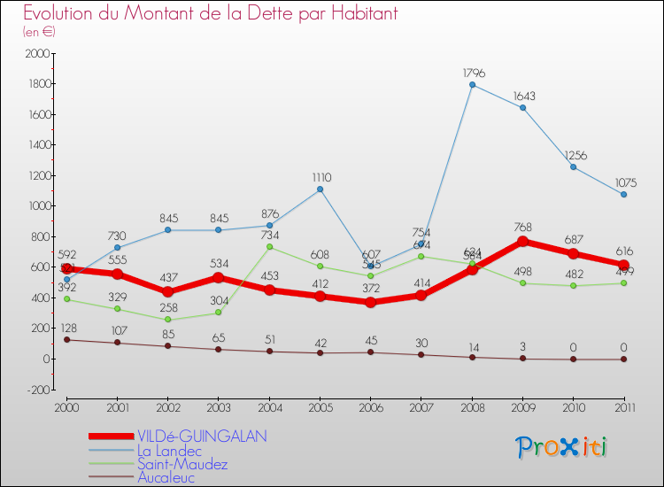 Evolution de la dette par habitant pour la commune de VILDé-GUINGALAN et les communes proches Comparaison de la dette par habitant pour VILDé-GUINGALAN et les communes voisines