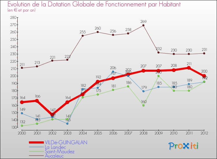 Evolution et montant de la dotation globale de fonctionnement par Habitant pour VILDé-GUINGALAN et les communes proches Comparaison des dotations globales de fonctionnement par habitant pour VILDé-GUINGALAN et les communes voisines