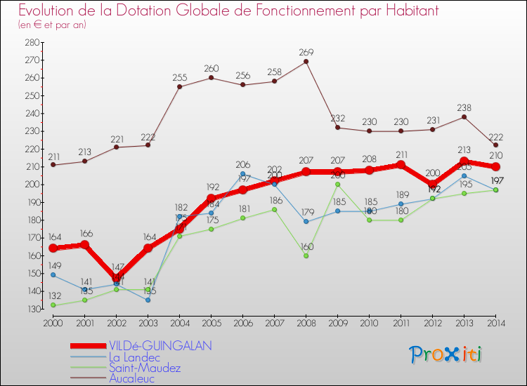 Evolution et montant de la dotation globale de fonctionnement par Habitant pour VILDé-GUINGALAN et les communes proches de 2000 à 2014. Comparaison des dotations globales de fonctionnement par habitant pour VILDé-GUINGALAN et les communes voisines de 2000 à 2014.