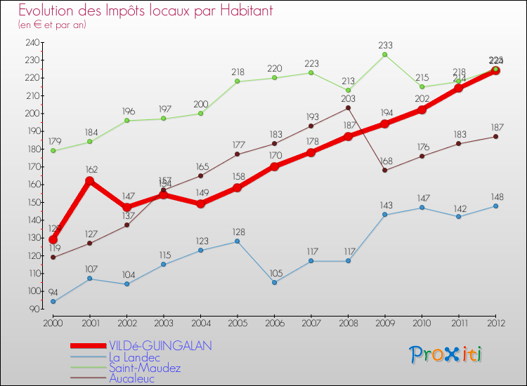 Evolution et montant des impôts locaux par Habitant pour VILDé-GUINGALAN et les communes proches Comparaison des impôts locaux par habitant pour VILDé-GUINGALAN et les communes voisines