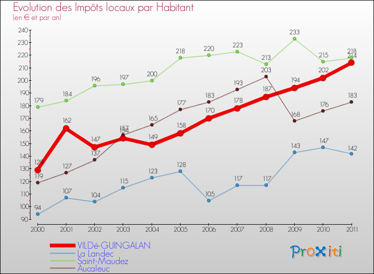 Evolution et montant des impôts locaux par Habitant pour VILDé-GUINGALAN et les communes proches Comparaison des impôts locaux par habitant pour VILDé-GUINGALAN et les communes voisines