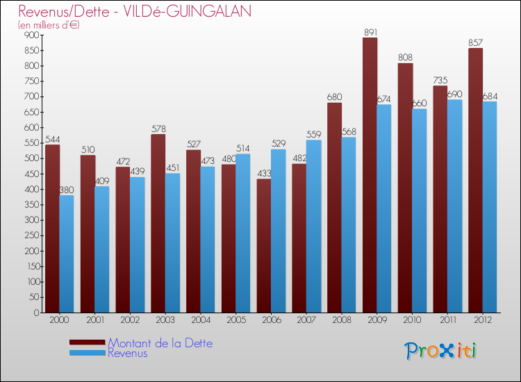 Evolution comparée de la dette et des revenus pour la commune de VILDé-GUINGALAN de 2000 à 2012 Comparaison de la dette et des revenus pour VILDé-GUINGALAN de 2000 à 2012