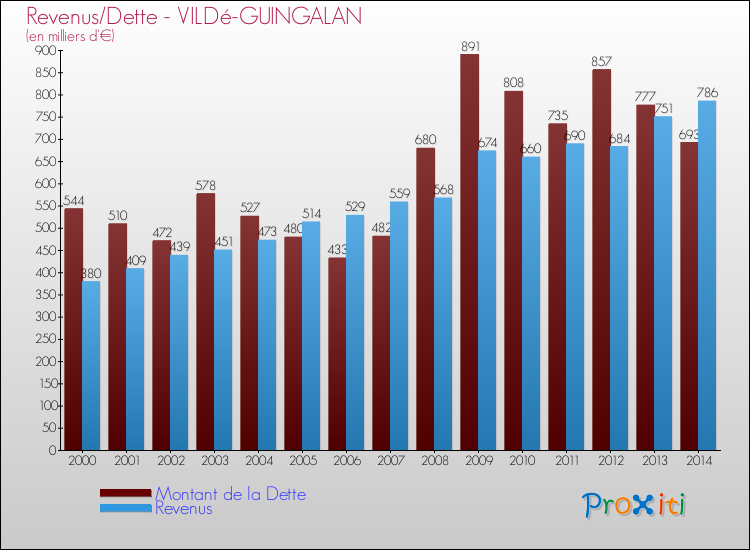 Evolution comparée de la dette et des revenus pour la commune de VILDé-GUINGALAN de 2000 à 2014 Comparaison de la dette et des revenus pour VILDé-GUINGALAN de 2000 à 2014