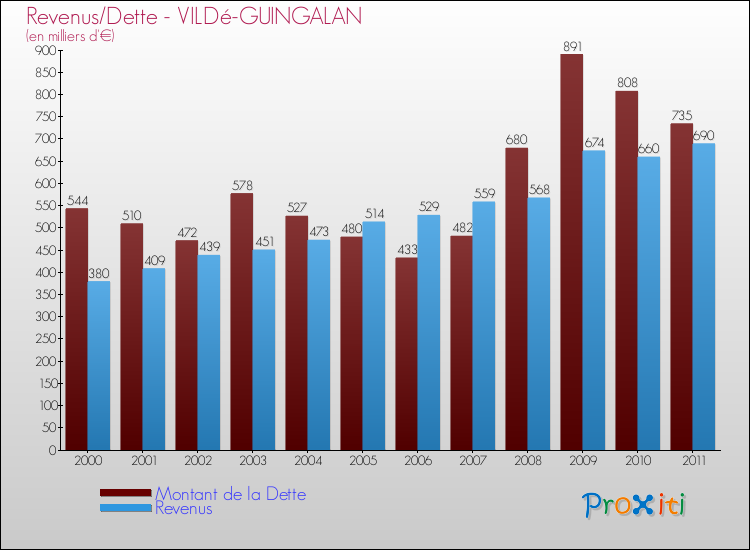 Evolution comparée de la dette et des revenus pour la commune de VILDé-GUINGALAN de 2000 à 2011 Comparaison de la dette et des revenus pour VILDé-GUINGALAN de 2000 à 2011