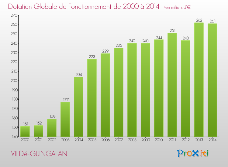 Evolution du montant de la Dotation Globale de Fonctionnement pour la commune de VILDé-GUINGALAN de 2000 à 2014 Evolution du montant de la Dotation Globale de Fonctionnement pour VILDé-GUINGALAN de 2000 à 2014