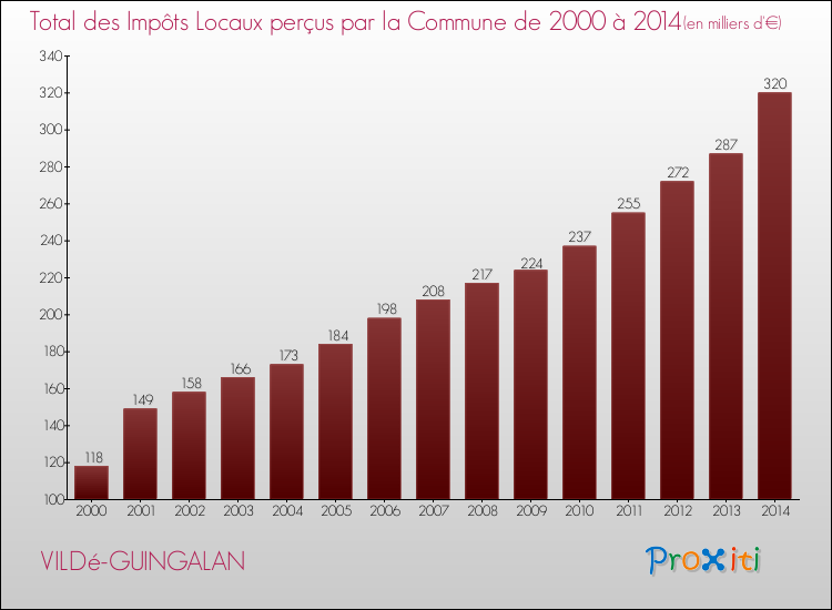 Evolution des Impôts Locaux pour la commune de VILDé-GUINGALAN de 2000 à 2014 Evolution des Impôts Locaux pour VILDé-GUINGALAN de 2000 à 2014