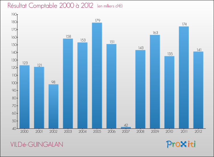 Evolution du résultat comptable pour la commune de VILDé-GUINGALAN de 2000 à 2012 Evolution du résultat comptable pour VILDé-GUINGALAN de 2000 à 2012