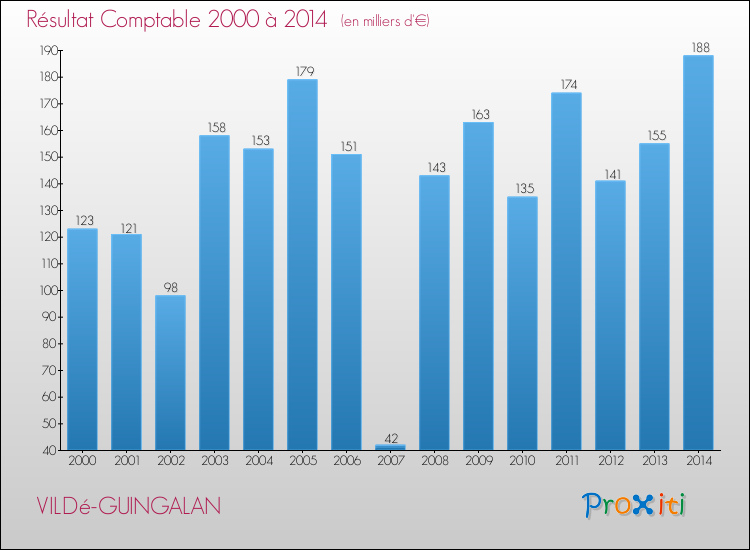 Evolution du résultat comptable pour la commune de VILDé-GUINGALAN de 2000 à 2014 Evolution du résultat comptable pour VILDé-GUINGALAN de 2000 à 2014