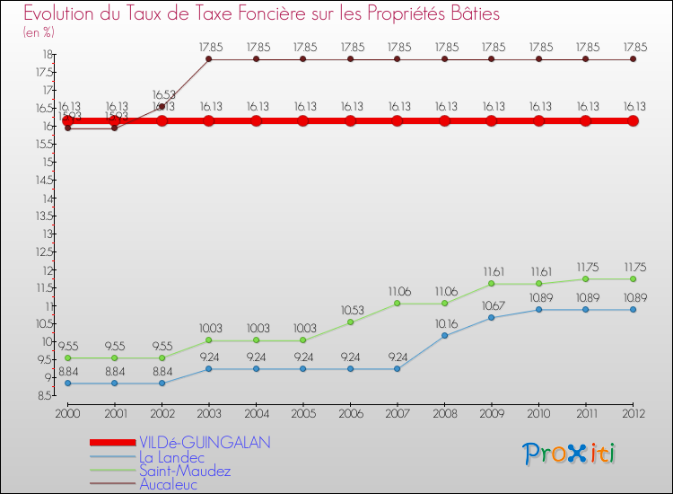 Evolution du taux de la taxe foncière sur le bati pour VILDé-GUINGALAN et les communes proches de 2000 à 2012 Comparaison des taux de taxe foncière sur le bati pour VILDé-GUINGALAN et les communes voisines de 2000 à 2012