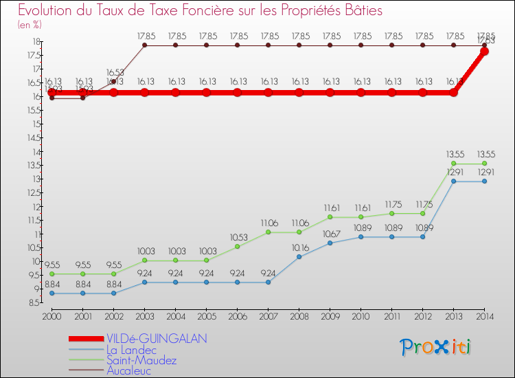 Evolution du taux de la taxe foncière sur le bati pour VILDé-GUINGALAN et les communes proches de 2000 à 2014 Comparaison des taux de taxe foncière sur le bati pour VILDé-GUINGALAN et les communes voisines de 2000 à 2014