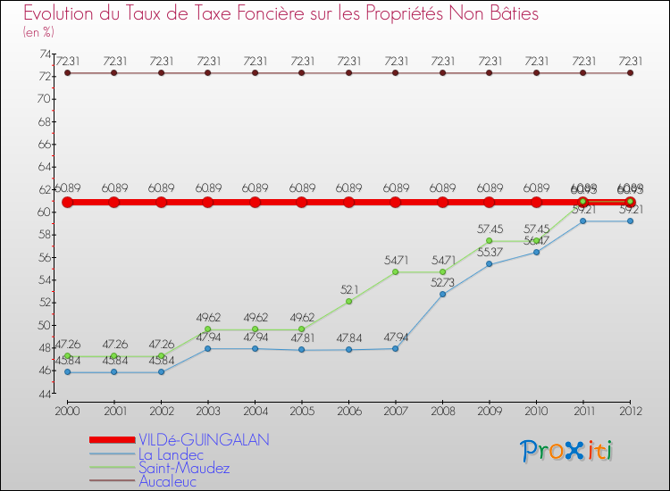 Evolution du taux de la taxe foncière sur les immeubles et terrains non batis pour VILDé-GUINGALAN et les communes proches de 2000 à 2012 Comparaison des taux de la taxe foncière sur les immeubles et terrains non batis pour VILDé-GUINGALAN et les communes voisines de 2000 à 2012