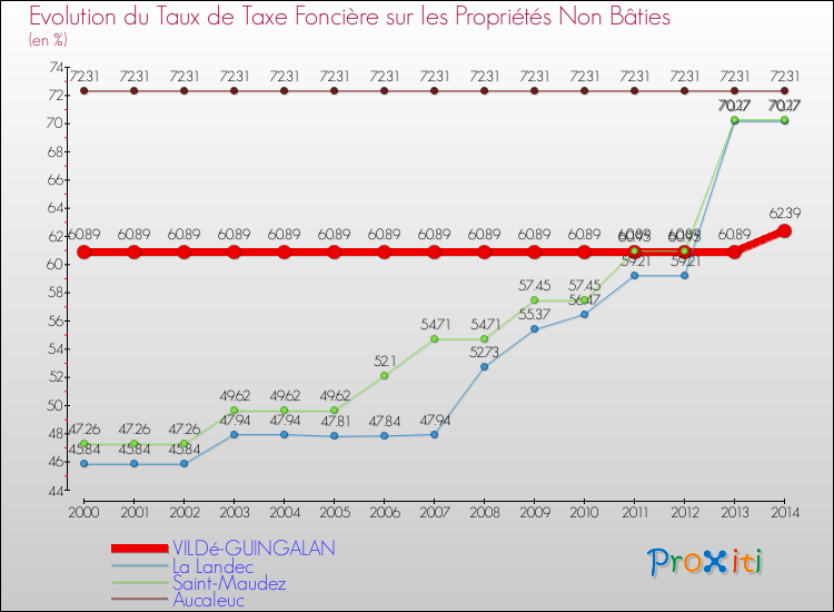 Evolution du taux de la taxe foncière sur les immeubles et terrains non batis pour VILDé-GUINGALAN et les communes proches de 2000 à 2014 Comparaison des taux de la taxe foncière sur les immeubles et terrains non batis pour VILDé-GUINGALAN et les communes voisines de 2000 à 2014
