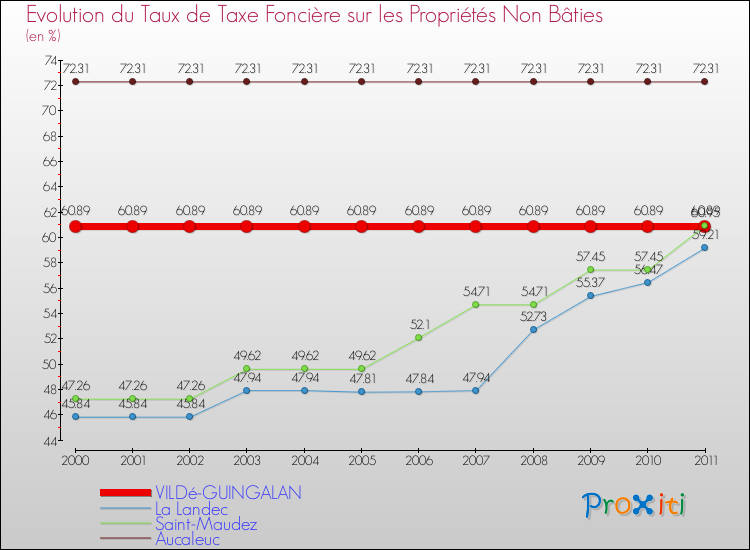 Evolution du taux de la taxe foncière sur les immeubles et terrains non batis pour VILDé-GUINGALAN et les communes proches Comparaison des taux de la taxe foncière sur les immeubles et terrains non batis pour VILDé-GUINGALAN et les communes voisines