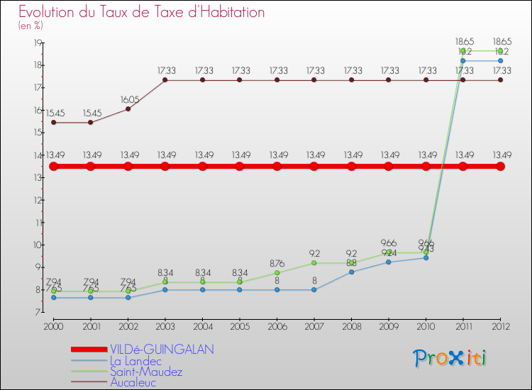 Evolution du taux de la taxe d'habitation pour VILDé-GUINGALAN et les communes proches Comparaison des taux de la taxe d'habitation pour VILDé-GUINGALAN et les communes voisines