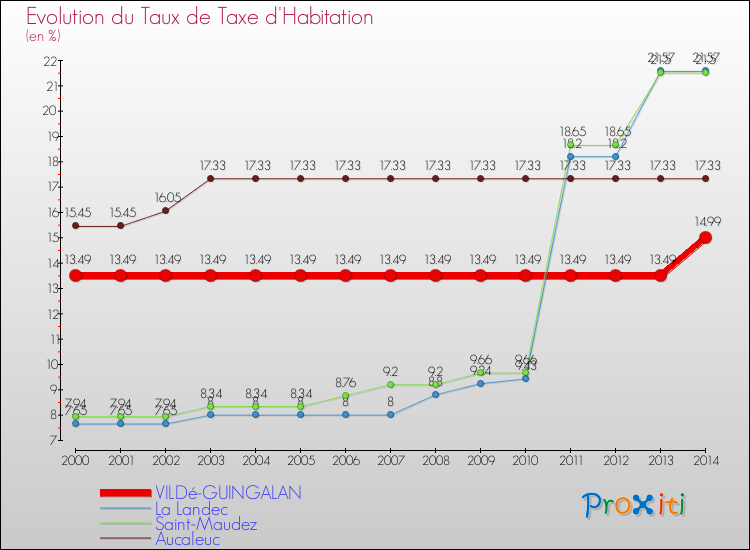 Evolution du taux de la taxe d'habitation pour VILDé-GUINGALAN et les communes proches de 2000 à 2014 Comparaison des taux de la taxe d'habitation pour VILDé-GUINGALAN et les communes voisines de 2000 à 2014