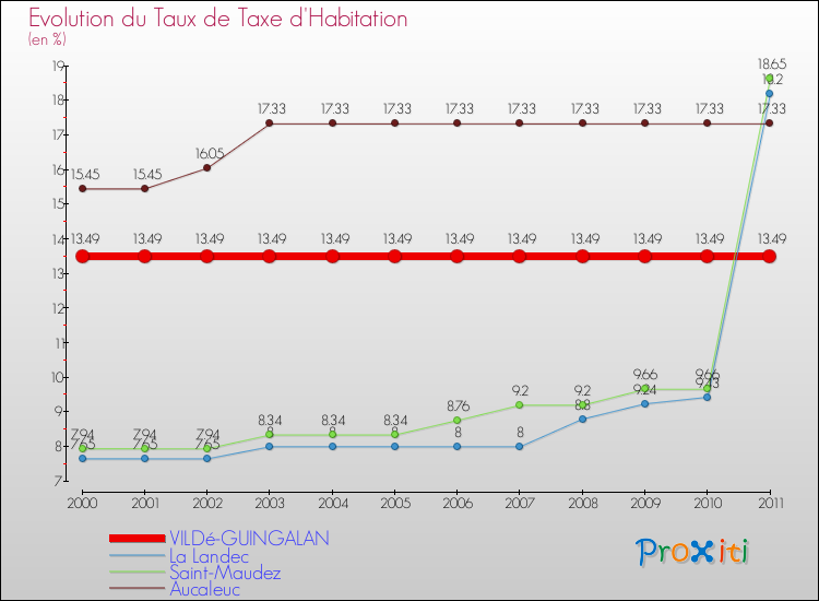 Evolution du taux de la taxe d'habitation pour VILDé-GUINGALAN et les communes proches Comparaison des taux de la taxe d'habitation pour VILDé-GUINGALAN et les communes voisines