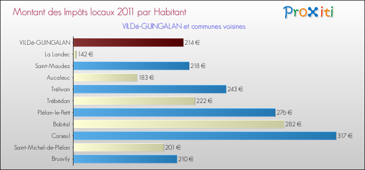 Montant des impôts locaux par Habitant pour VILDé-GUINGALAN et les communes proches Comparaison des impôts locaux par habitant pour VILDé-GUINGALAN et les communes voisines