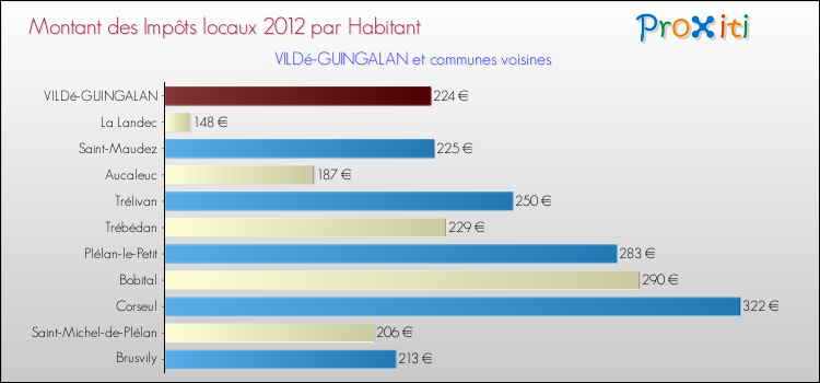 Montant des impôts locaux par Habitant pour VILDé-GUINGALAN et les communes proches Comparaison des impôts locaux par habitant pour VILDé-GUINGALAN et les communes voisines