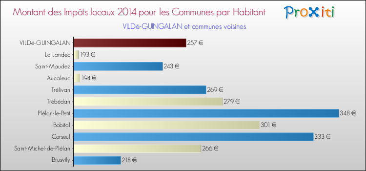 Montant des impôts locaux par Habitant pour VILDé-GUINGALAN et les communes proches en 2014 Comparaison des impôts locaux par habitant pour VILDé-GUINGALAN et les communes voisines en 2014