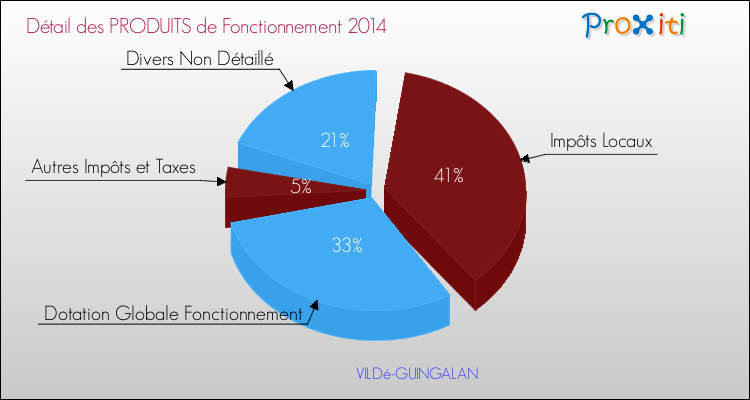 Décomposition du Budget de Fonctionnement 2014 de la commune de VILDé-GUINGALAN Budget de Fonctionnement 2014 pour la commune de VILDé-GUINGALAN