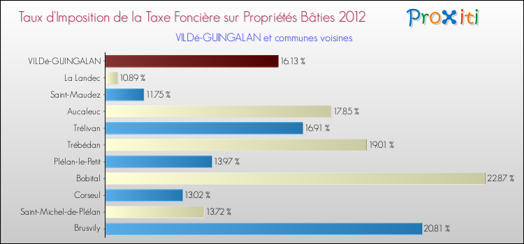 Taux d'imposition de la taxe foncière sur le bati 2012 pour VILDé-GUINGALAN et les communes proches Comparaison des taux d'imposition de la taxe foncière sur le bati 2012 pour VILDé-GUINGALAN et les communes voisines