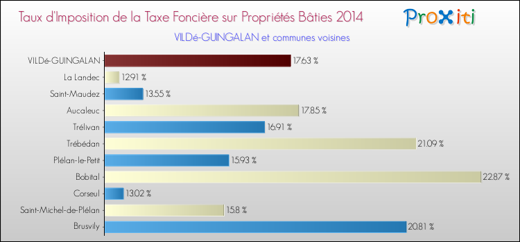 Taux d'imposition de la taxe foncière sur le bati 2014 pour VILDé-GUINGALAN et les communes proches Comparaison des taux d'imposition de la taxe foncière sur le bati 2014 pour VILDé-GUINGALAN et les communes voisines