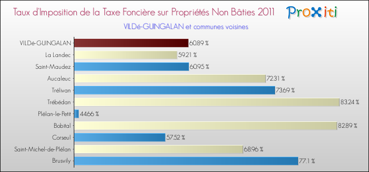 Taux d'imposition de la taxe foncière sur les immeubles et terrains non batis 2011 pour VILDé-GUINGALAN et les communes proches Comparaison des taux d'imposition de la taxe foncière sur les immeubles et terrains non batis 2011 pour VILDé-GUINGALAN et les communes voisines