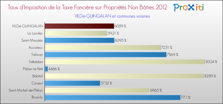 Taux d'imposition de la taxe foncière sur les immeubles et terrains non batis 2012 pour VILDé-GUINGALAN et les communes proches Comparaison des taux d'imposition de la taxe foncière sur les immeubles et terrains non batis 2012 pour VILDé-GUINGALAN et les communes voisines