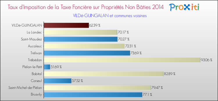 Taux d'imposition de la taxe foncière sur les immeubles et terrains non batis 2014 pour VILDé-GUINGALAN et les communes proches Comparaison des taux d'imposition de la taxe foncière sur les immeubles et terrains non batis 2014 pour VILDé-GUINGALAN et les communes voisines