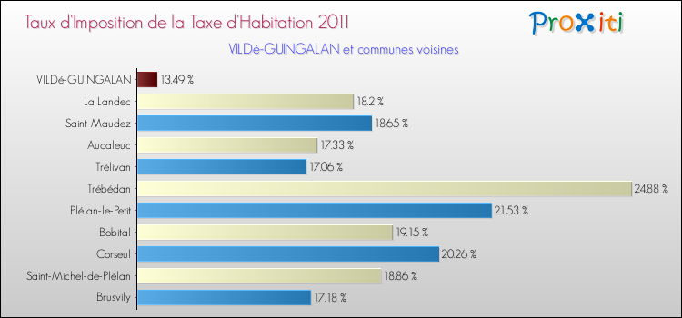 Taux d'imposition de la taxe d'habitation 2011 pour VILDé-GUINGALAN et les communes proches Comparaison des taux d'imposition de la taxe d'habitation 2011 pour VILDé-GUINGALAN et les communes voisines
