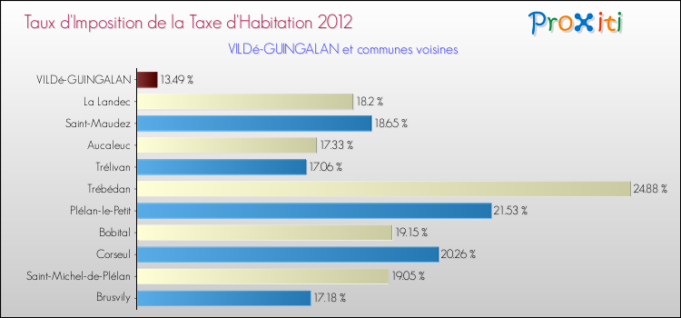 Taux d'imposition de la taxe d'habitation 2012 pour VILDé-GUINGALAN et les communes proches Comparaison des taux d'imposition de la taxe d'habitation 2012 pour VILDé-GUINGALAN et les communes voisines