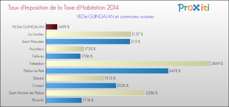 Taux d'imposition de la taxe d'habitation 2014 pour VILDé-GUINGALAN et les communes proches Comparaison des taux d'imposition de la taxe d'habitation 2014 pour VILDé-GUINGALAN et les communes voisines