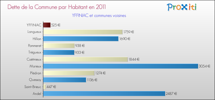 Dette par habitant de la commune en 2011 pour YFFINIAC et les communes proches Comparaison de la dette par habitant de la commune en 2011 pour YFFINIAC et les communes voisines
