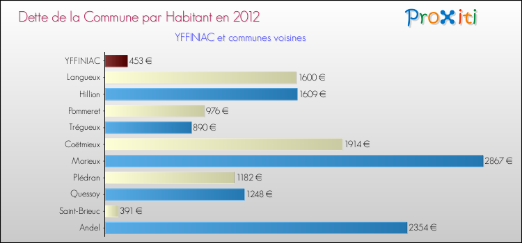 Dette par habitant de la commune en 2012 pour YFFINIAC et les communes proches Comparaison de la dette par habitant de la commune en 2012 pour YFFINIAC et les communes voisines